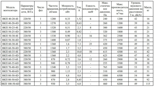 Вентилятор канальный ВКП 60-30-4E Вентилятор канальный ВКП 60-30-4E