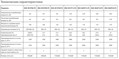 Воздушно-тепловая завеса BALLU BHC-M10T06-PS Воздушно-тепловая завеса BALLU BHC-M10T06-PS