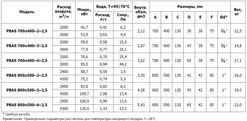 Канальный нагреватель PBAS 700*400-3-2,5 Канальный нагреватель PBAS 700*400-3-2,5