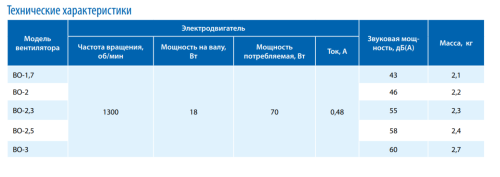 Вентилятор осевой ВО-1,7 Тепломаш Вентилятор осевой ВО-1,7 Тепломаш