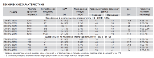 Крышный вентилятор дымоудаления Soler Palau CTHB/4-250 Крышный вентилятор дымоудаления Soler Palau CTHB/4-250
