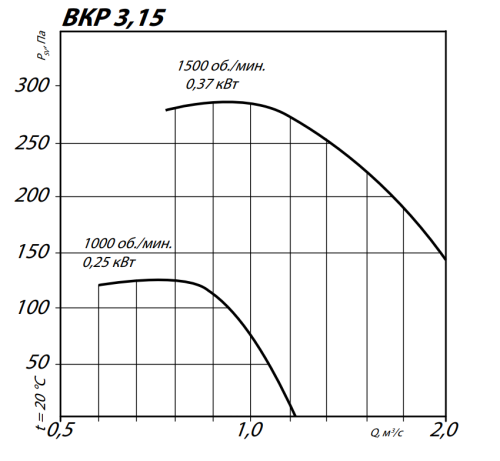 Крышный вентилятор ВКР № 3,15 эл.дв. 0,25/1000 об/мин Крышный вентилятор ВКР № 3,15 эл.дв. 0,25/1000 об/мин
