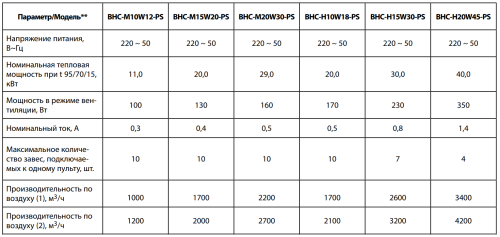 Воздушно-тепловая завеса BALLU BHC-B10W10-PS Воздушно-тепловая завеса BALLU BHC-B10W10-PS