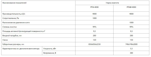 Рукавный фильтр РПА-4000 Рукавный фильтр РПА-4000
