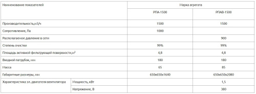 Рукавный фильтр РПАВ-1500 Рукавный фильтр РПАВ-1500