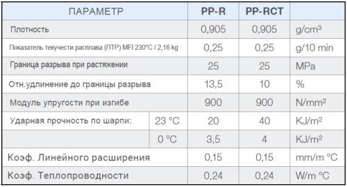 Полипропиленовая труба 20x3,4 FV-plast PPR FASER S2,5 SDR6 PN20 стекловолокно