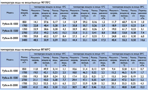 Воздушно-тепловая завеса Арктос Рубеж - В - 2000 П