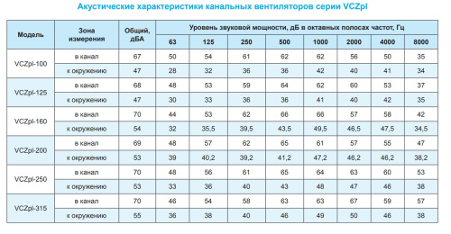 Канальный вентилятор РОВЕН VCZpl-200 Канальный вентилятор РОВЕН VCZpl-200